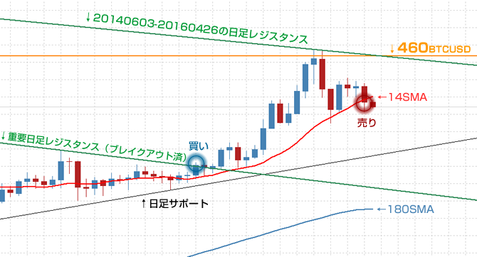 20160503_BTCUSDDaily