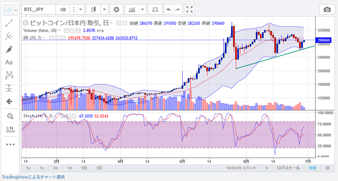 Zaifが高機能チャートtradingviewを採用 クリプトストリーム